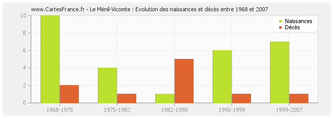 Le Ménil-Vicomte : Evolution des naissances et décès entre 1968 et 2007